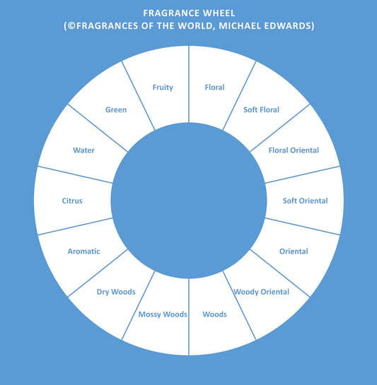 michael edwards fragrance wheel